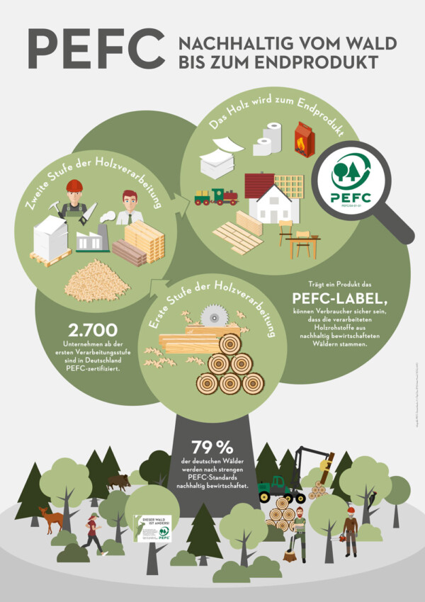 pefc_infografik_allgem-2022_rgb