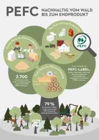 pefc_infografik_allgem-2022_rgb